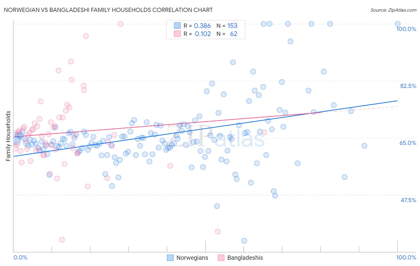 Norwegian vs Bangladeshi Family Households