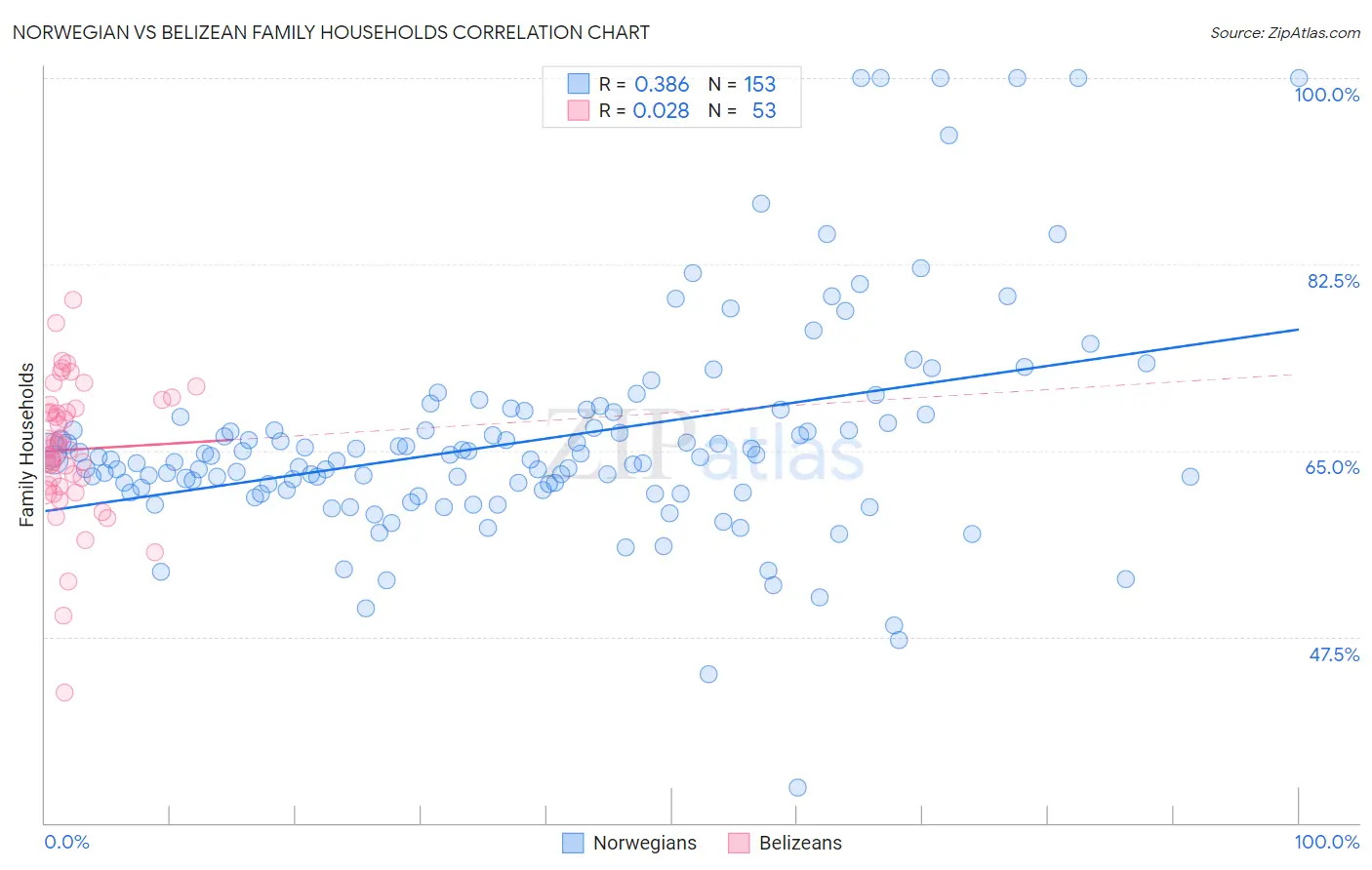 Norwegian vs Belizean Family Households