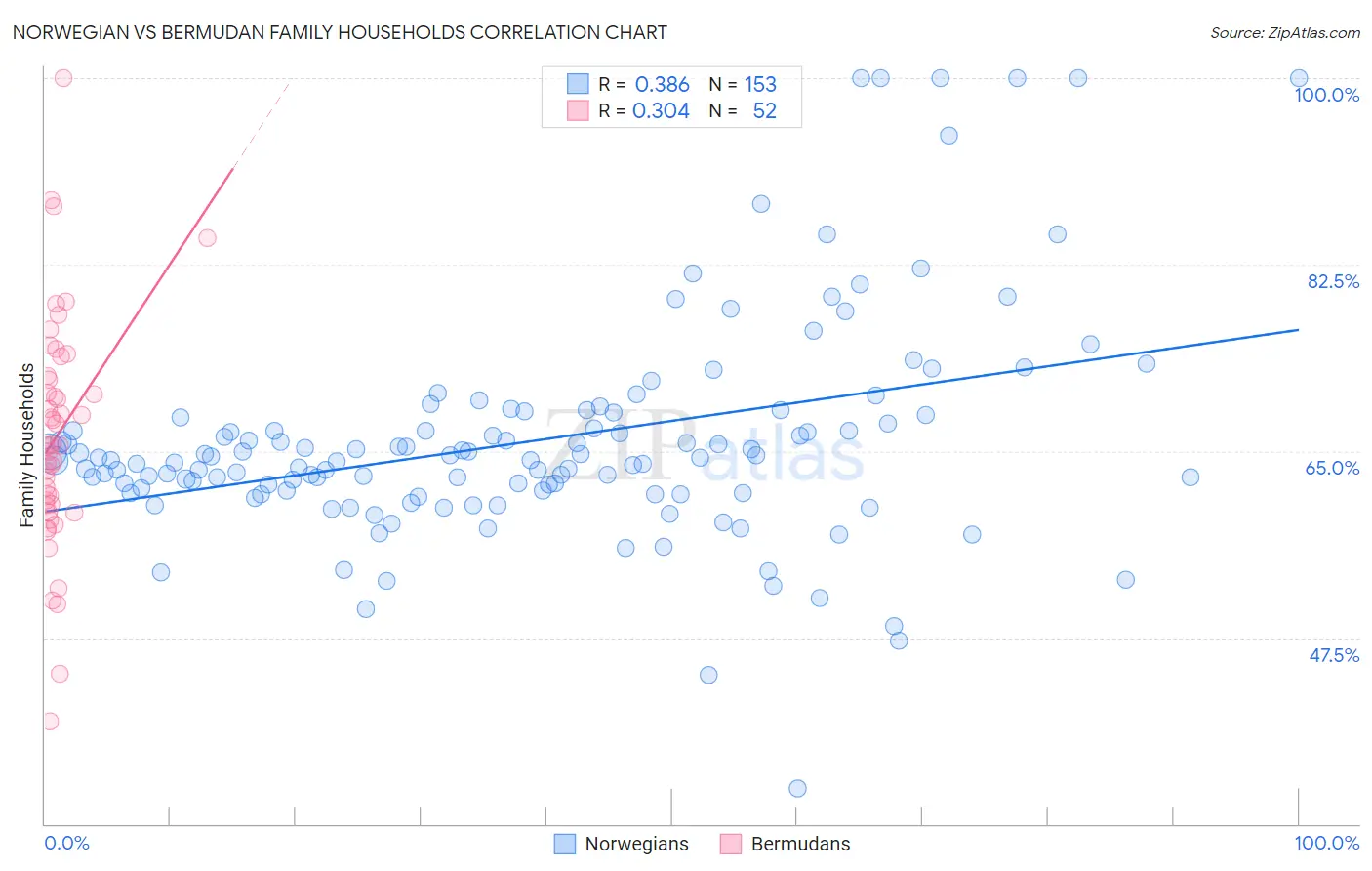 Norwegian vs Bermudan Family Households