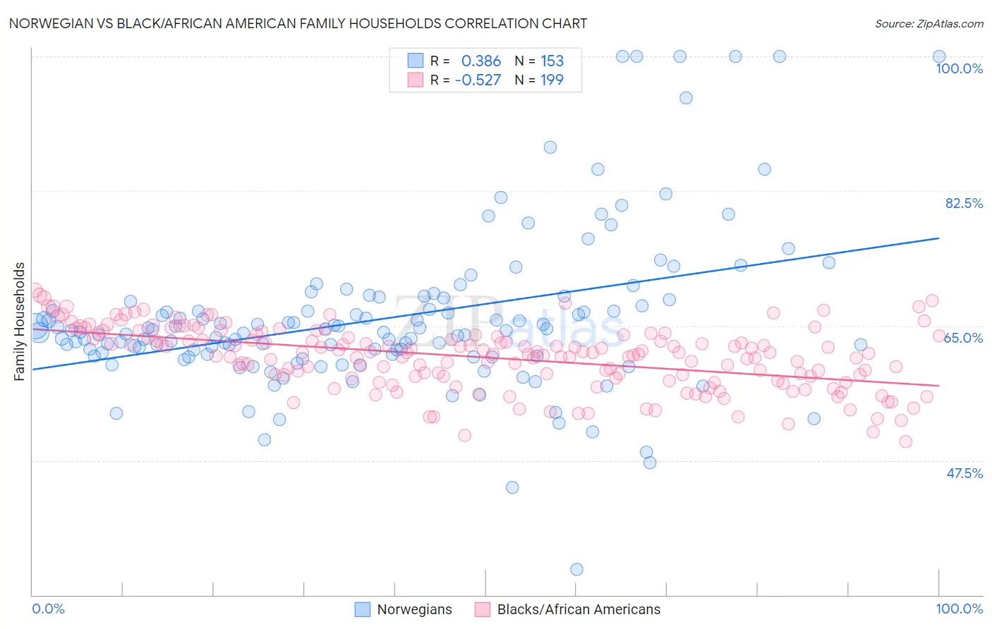 Norwegian vs Black/African American Family Households