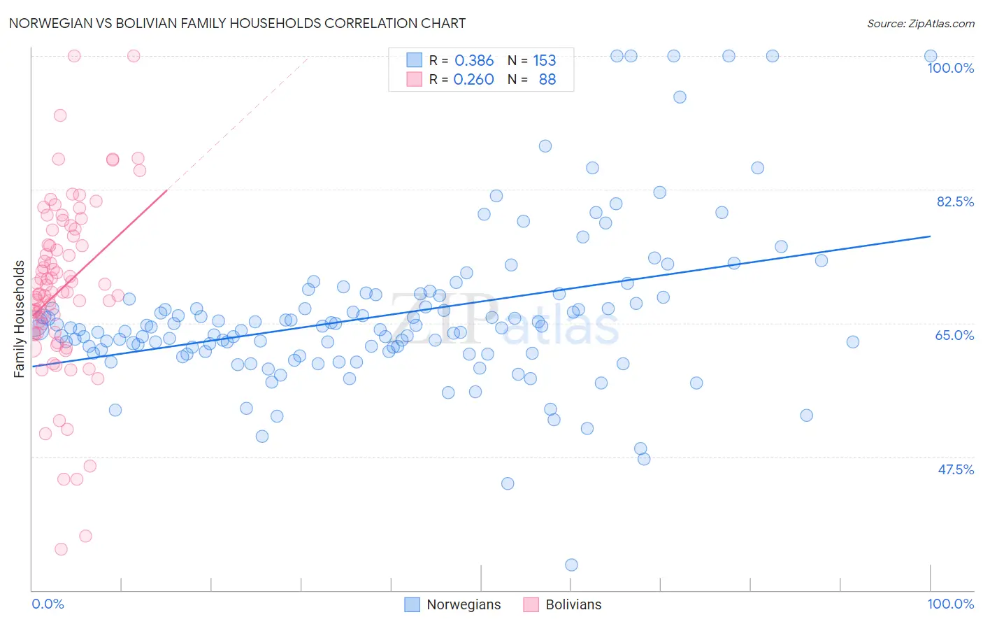 Norwegian vs Bolivian Family Households