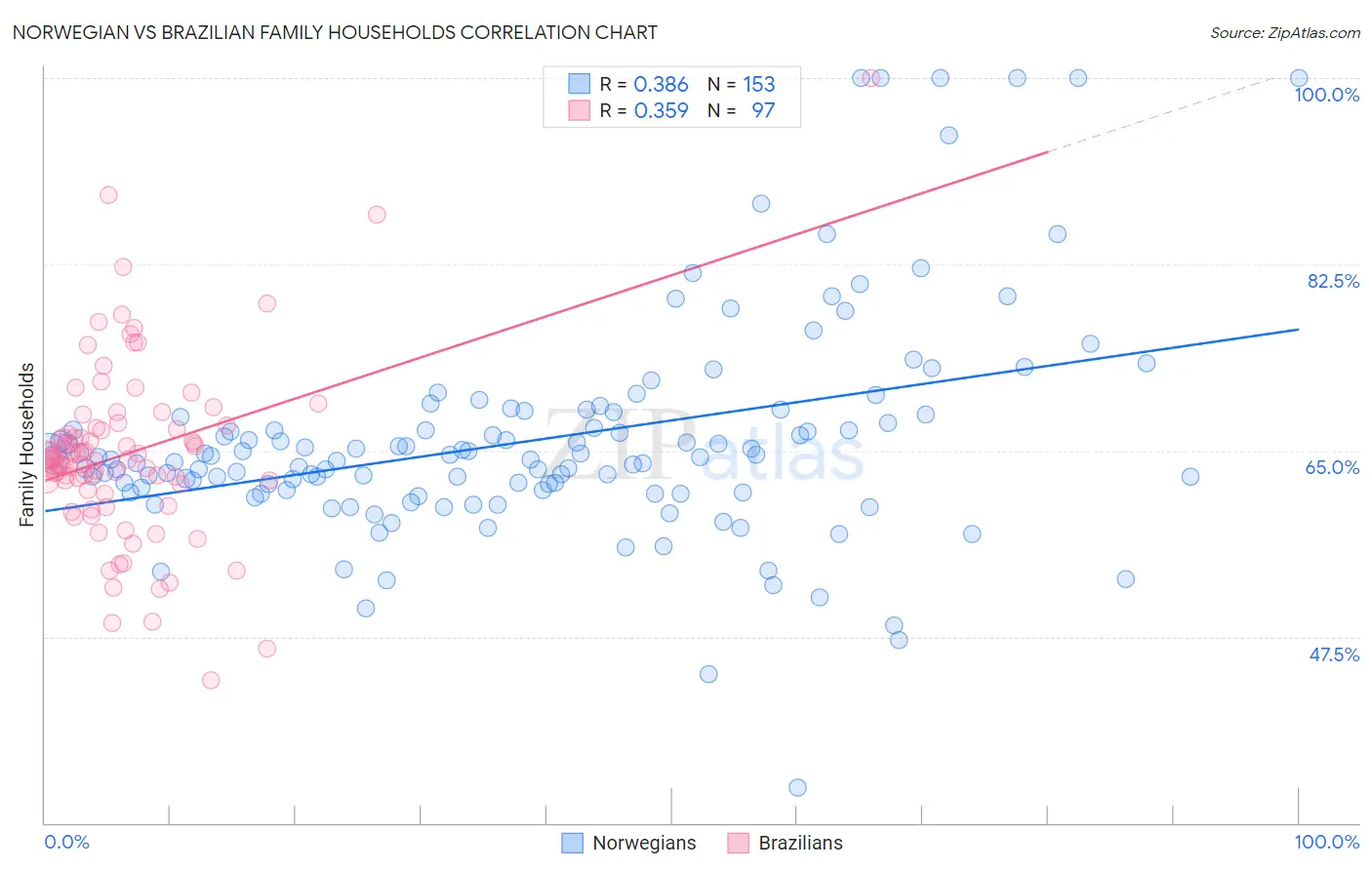 Norwegian vs Brazilian Family Households