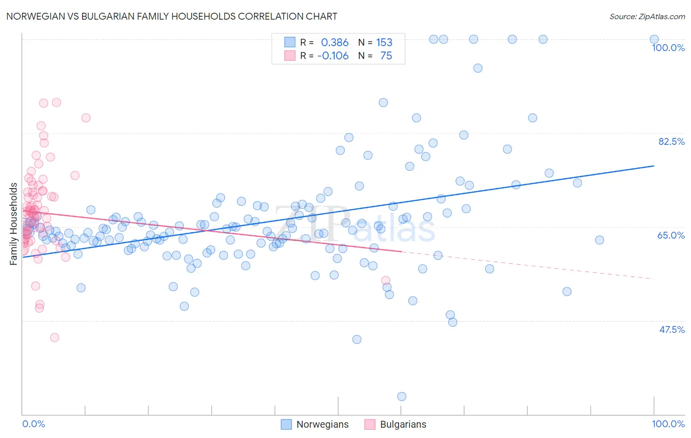 Norwegian vs Bulgarian Family Households