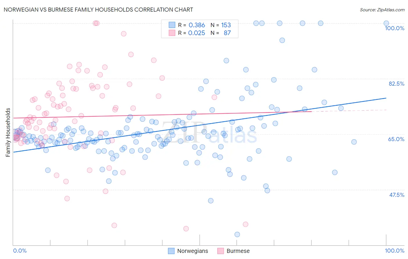 Norwegian vs Burmese Family Households