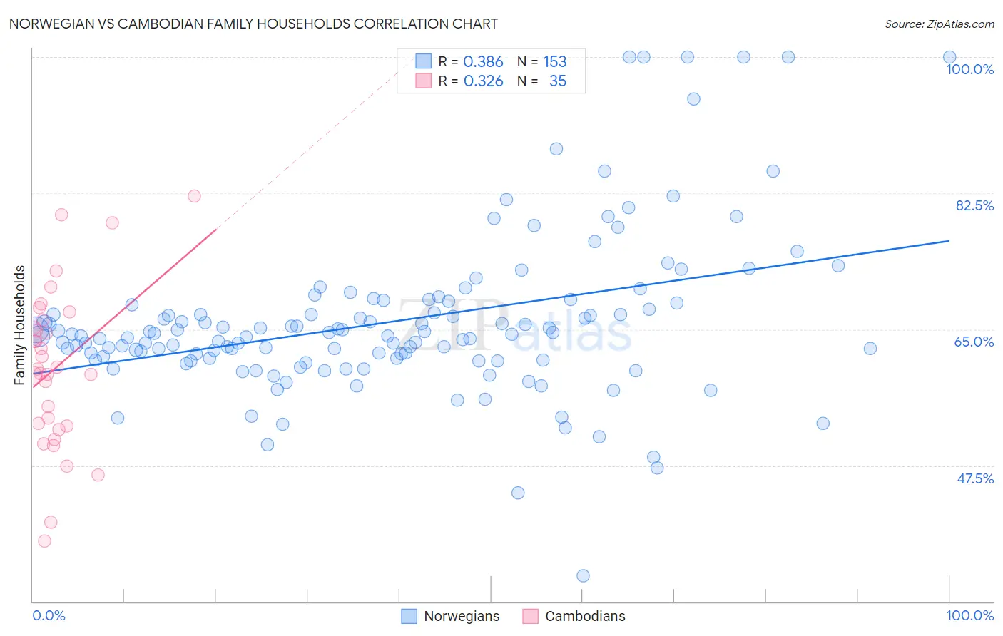 Norwegian vs Cambodian Family Households