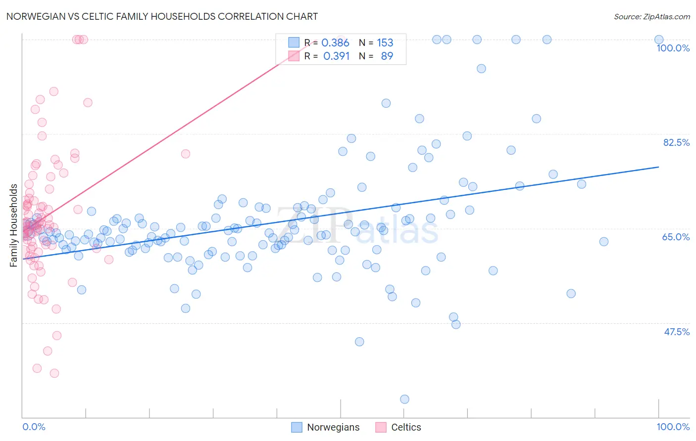 Norwegian vs Celtic Family Households