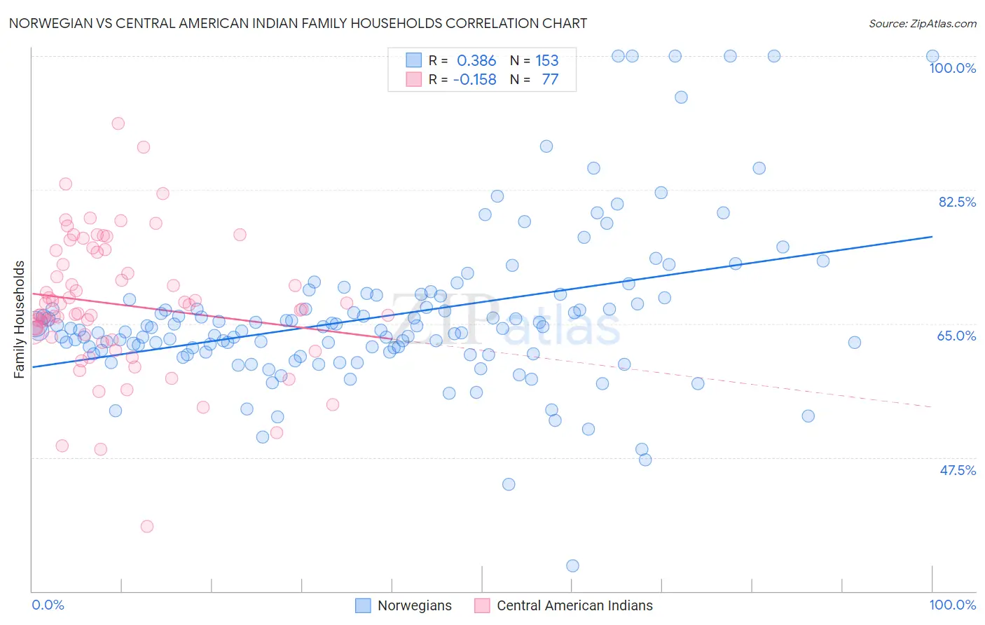 Norwegian vs Central American Indian Family Households