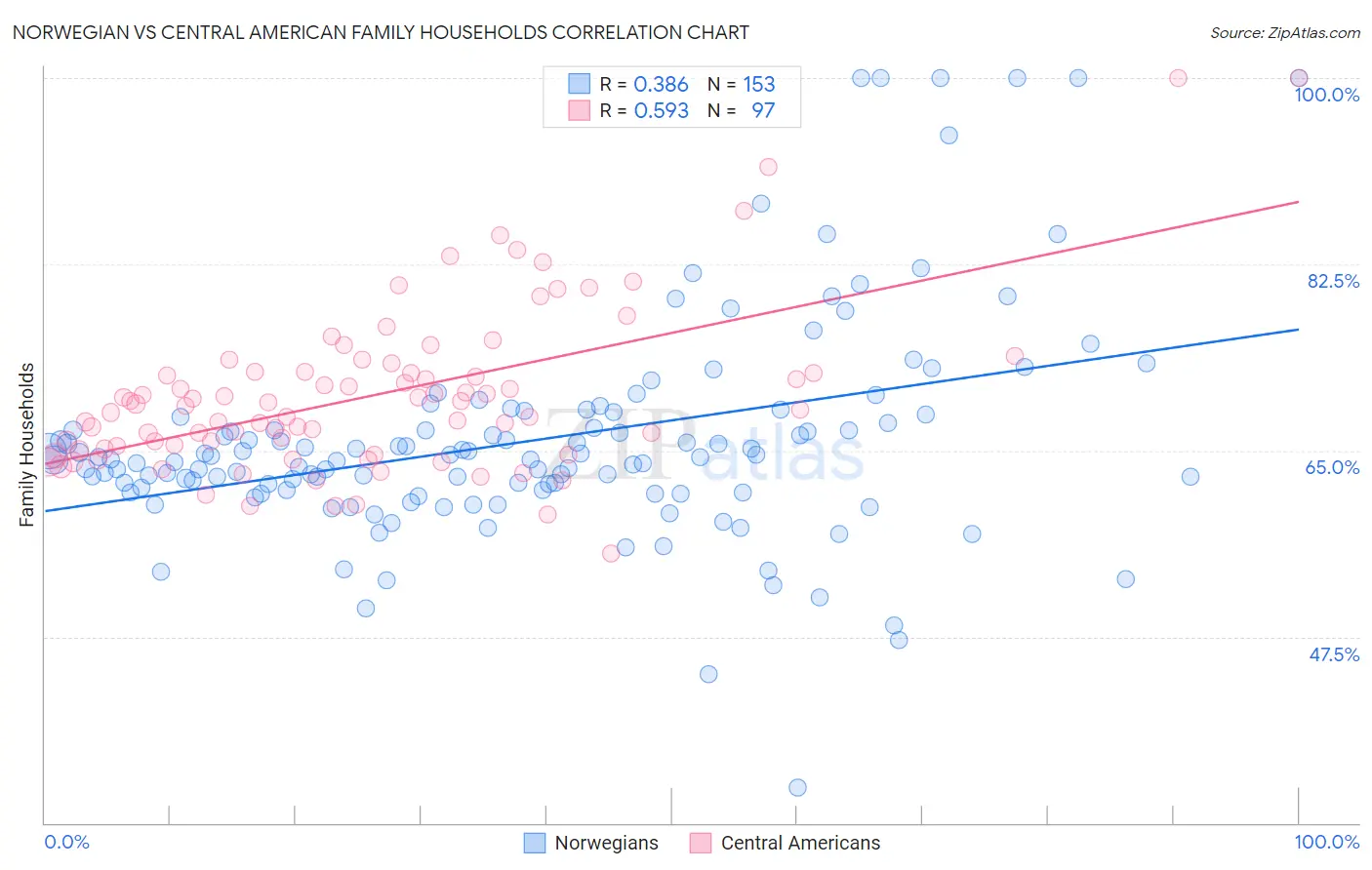 Norwegian vs Central American Family Households