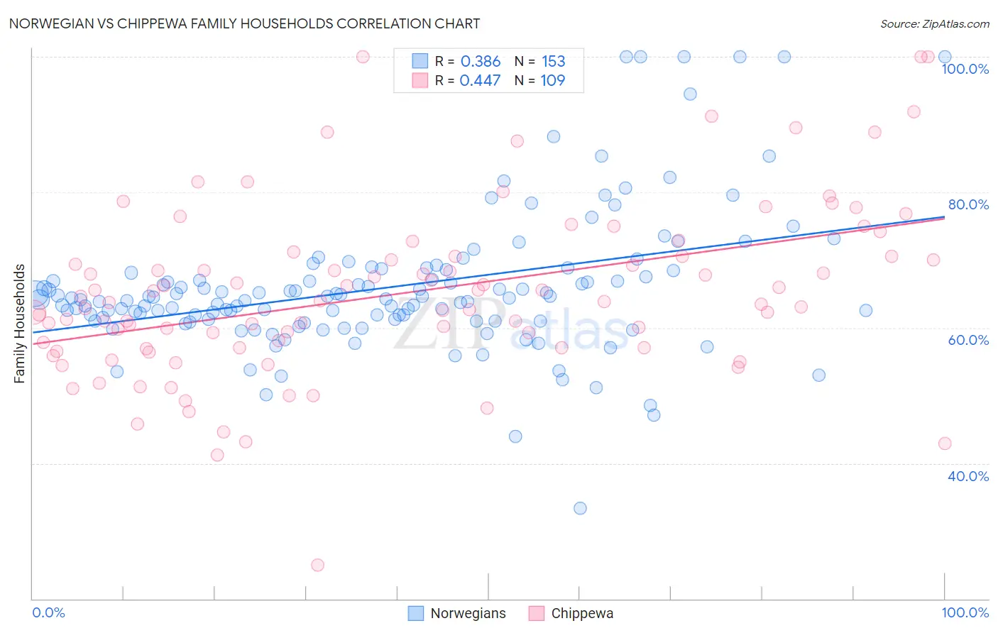 Norwegian vs Chippewa Family Households