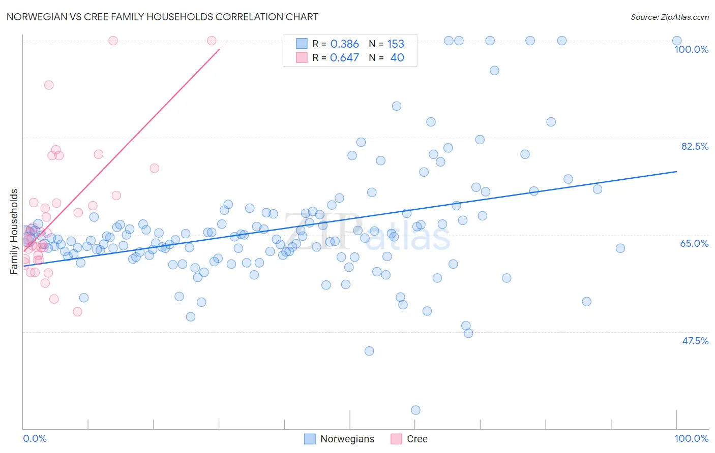 Norwegian vs Cree Family Households