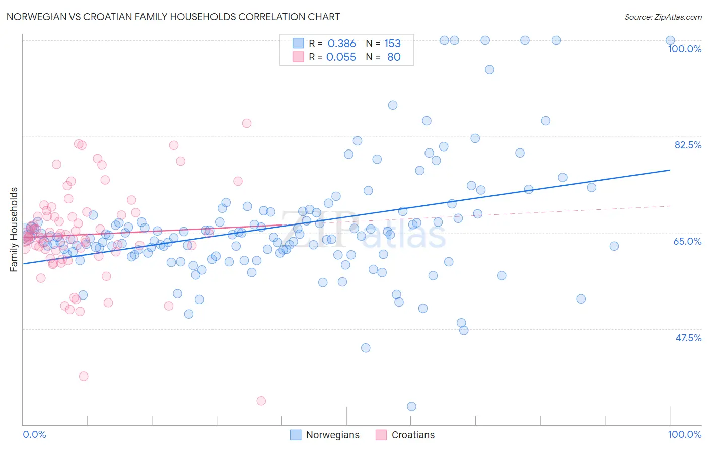 Norwegian vs Croatian Family Households