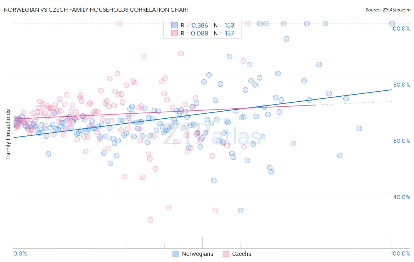 Norwegian vs Czech Family Households