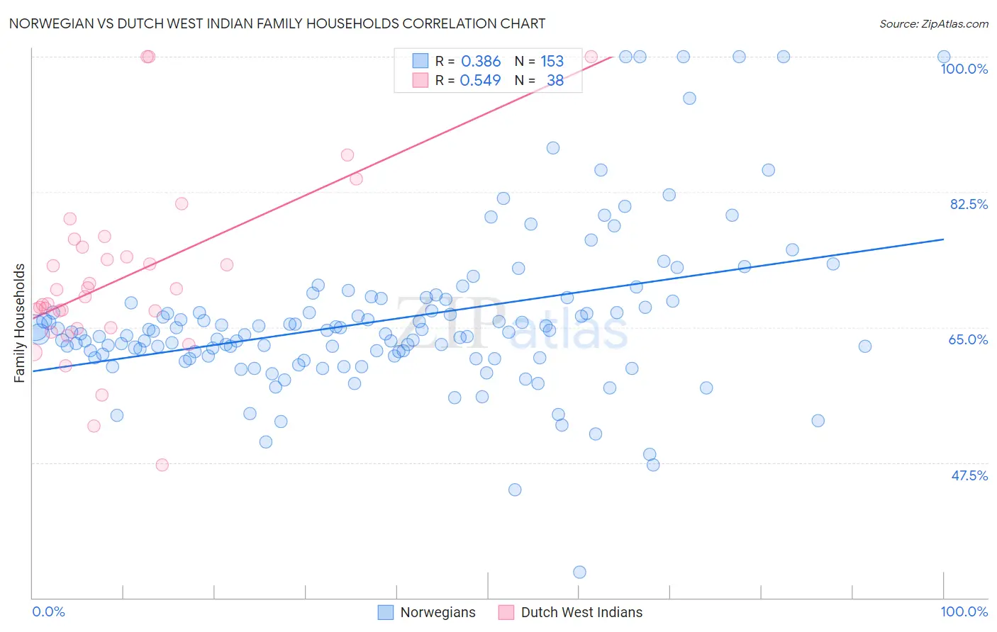 Norwegian vs Dutch West Indian Family Households