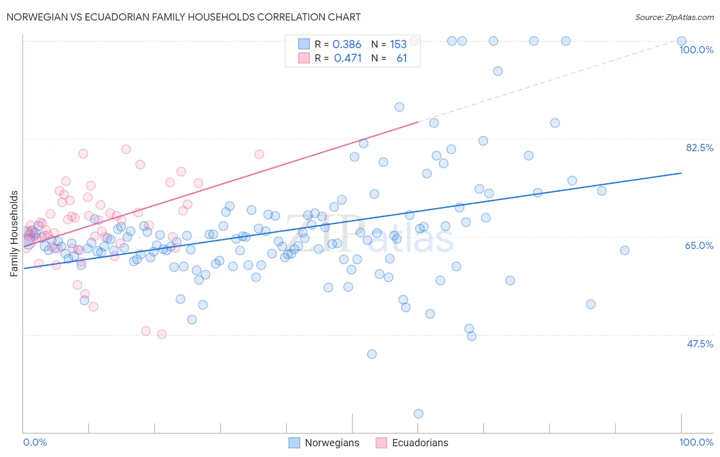 Norwegian vs Ecuadorian Family Households