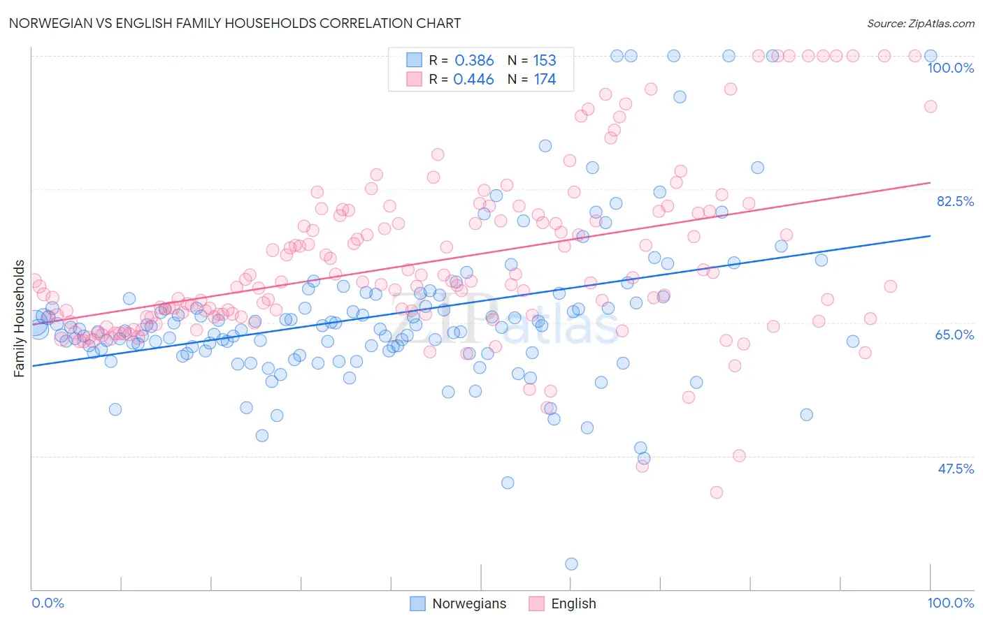 Norwegian vs English Family Households