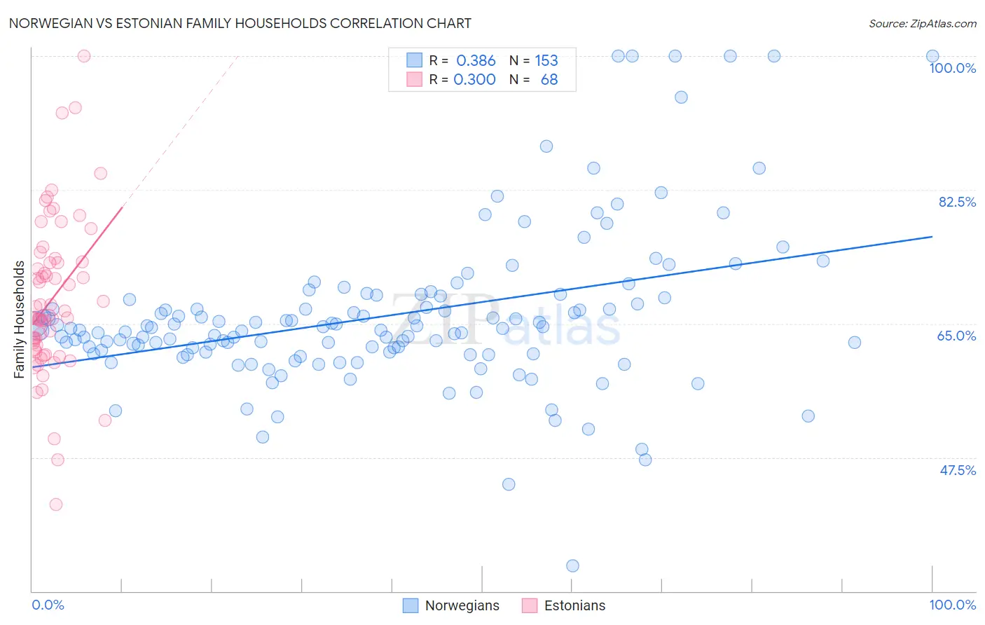 Norwegian vs Estonian Family Households