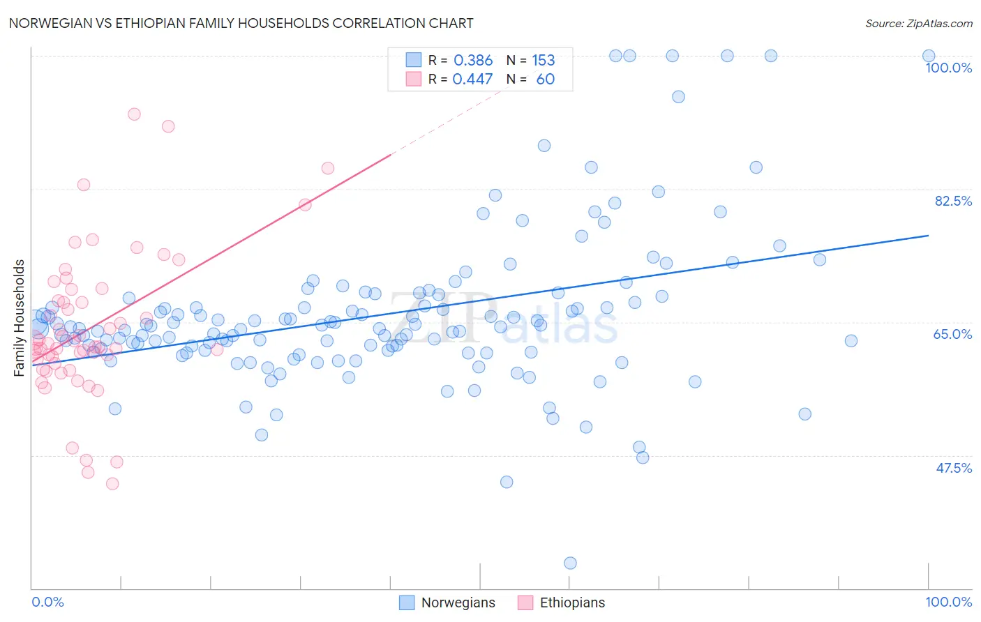 Norwegian vs Ethiopian Family Households