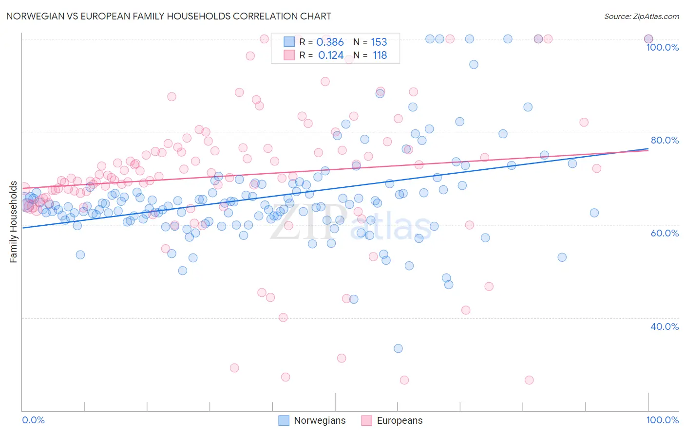 Norwegian vs European Family Households