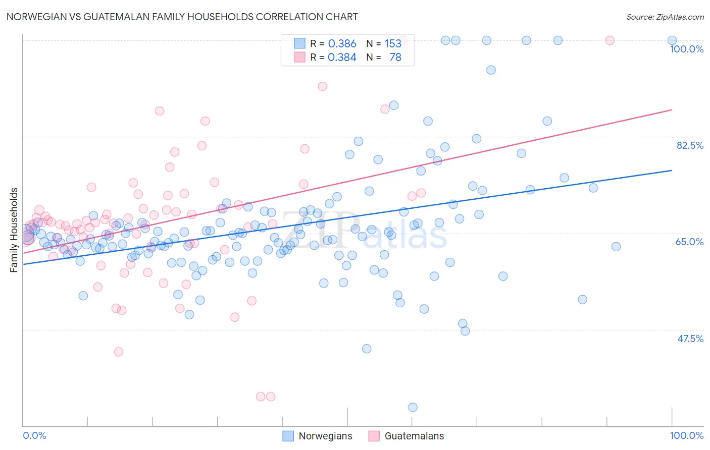 Norwegian vs Guatemalan Family Households