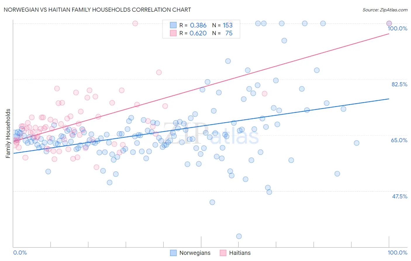 Norwegian vs Haitian Family Households