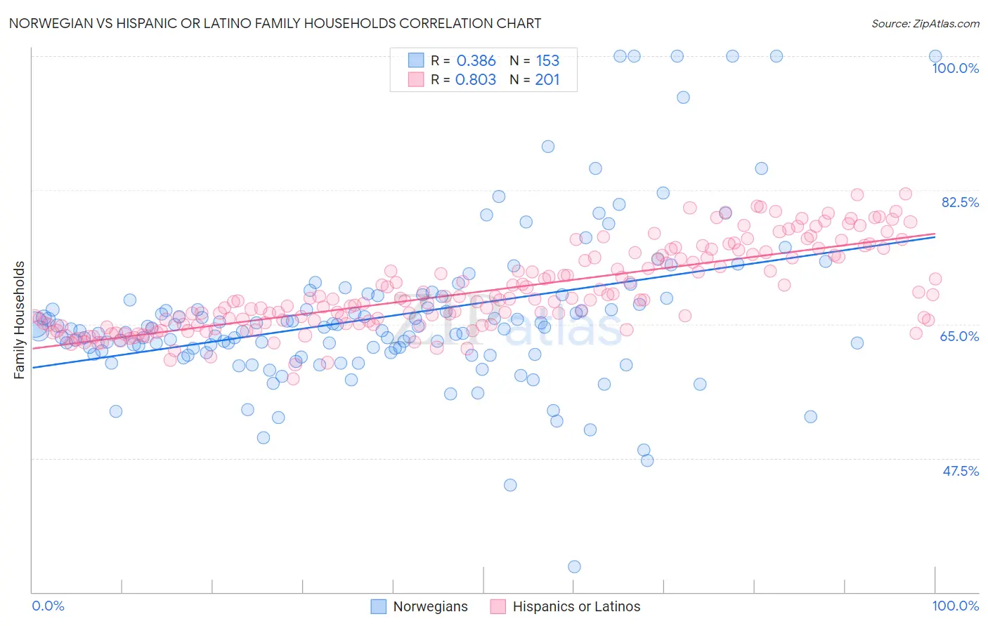 Norwegian vs Hispanic or Latino Family Households