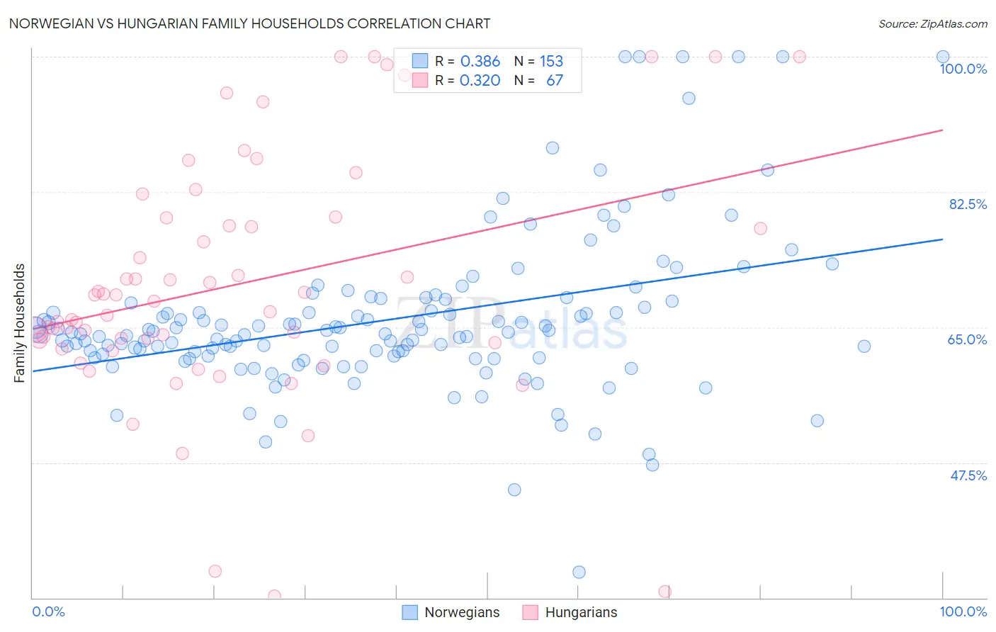 Norwegian vs Hungarian Family Households