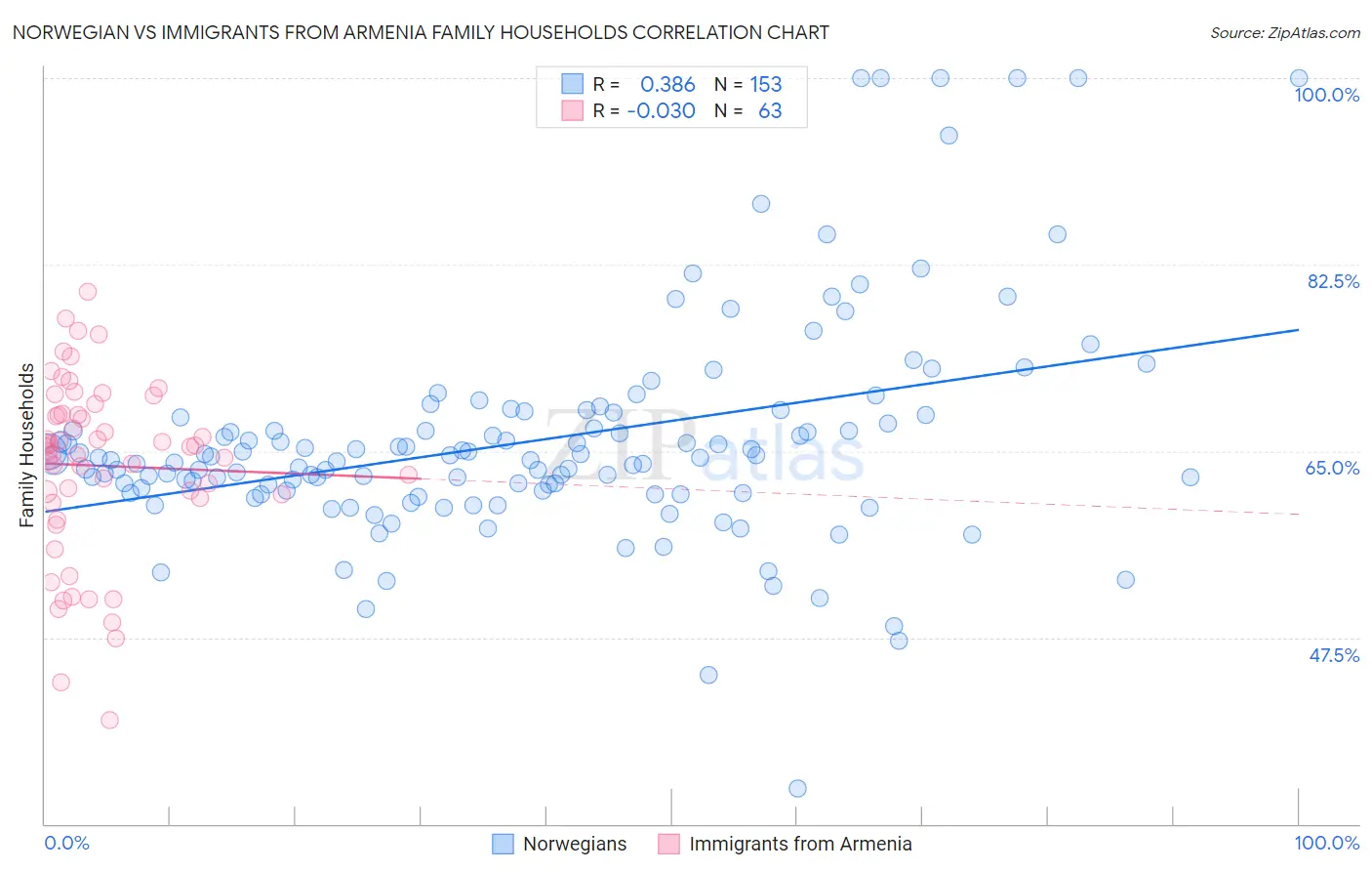 Norwegian vs Immigrants from Armenia Family Households