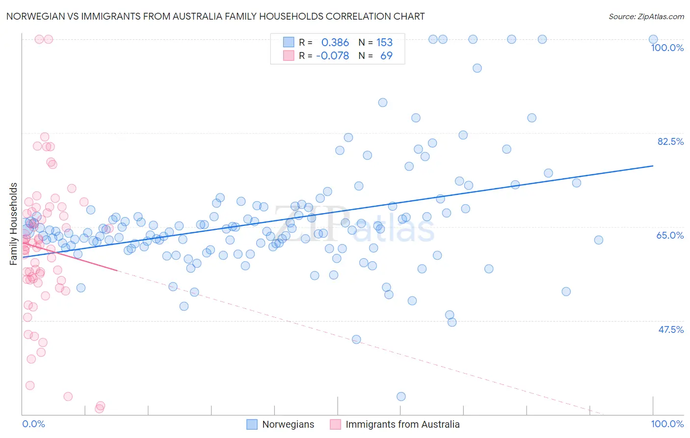 Norwegian vs Immigrants from Australia Family Households