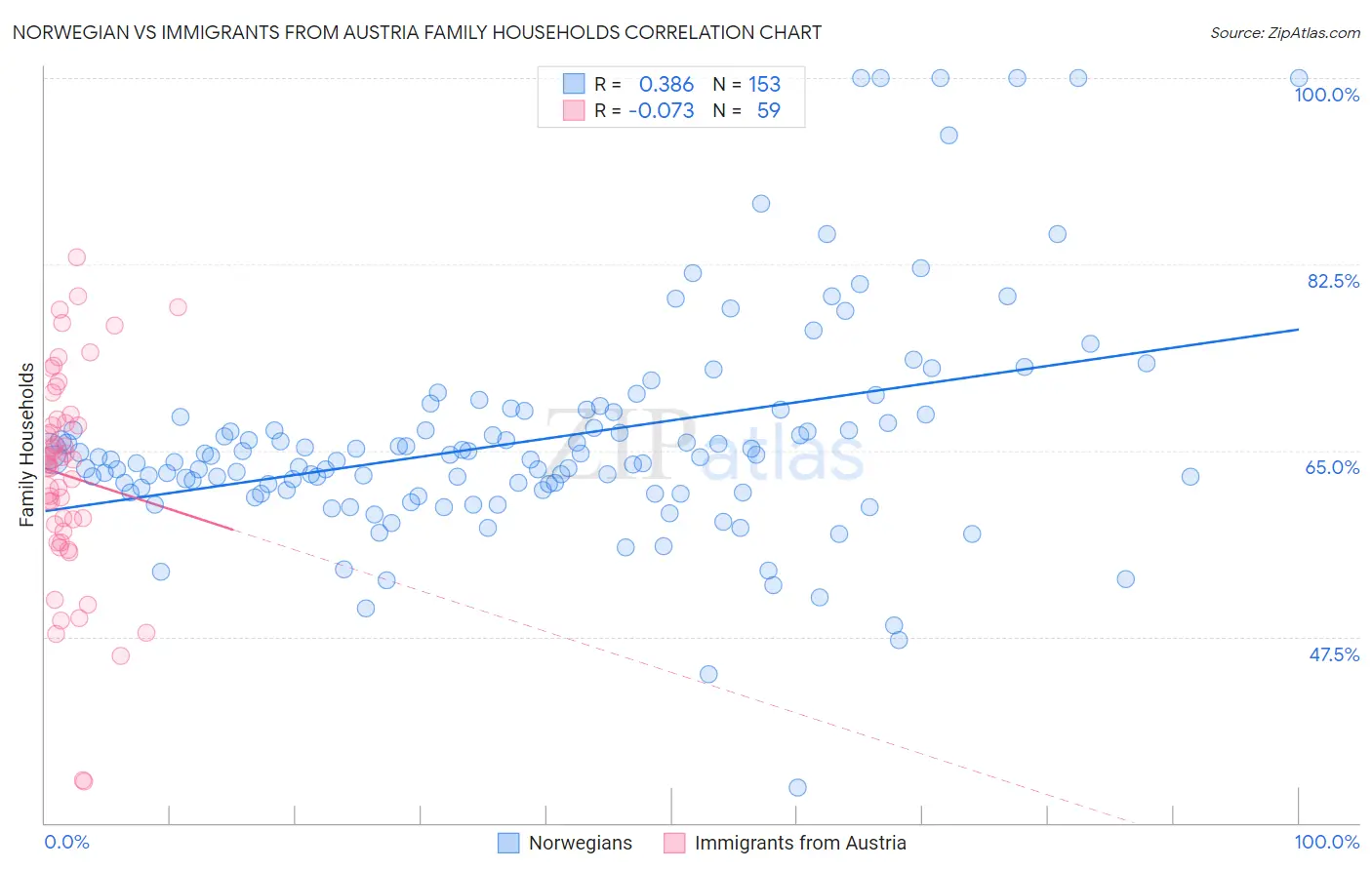 Norwegian vs Immigrants from Austria Family Households