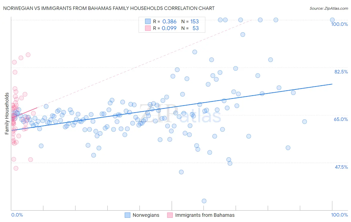 Norwegian vs Immigrants from Bahamas Family Households