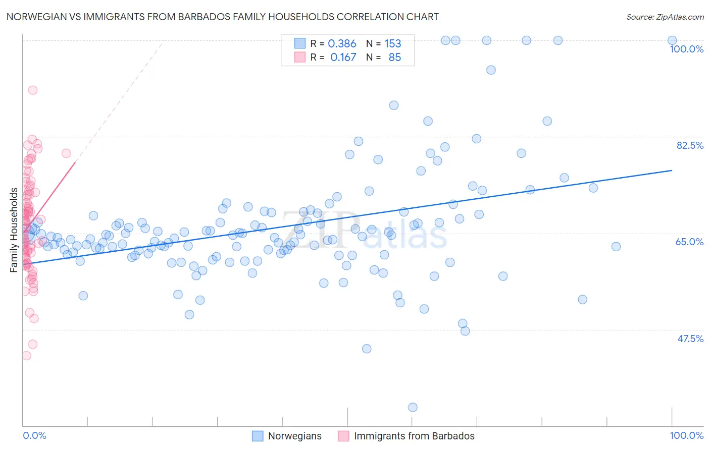 Norwegian vs Immigrants from Barbados Family Households