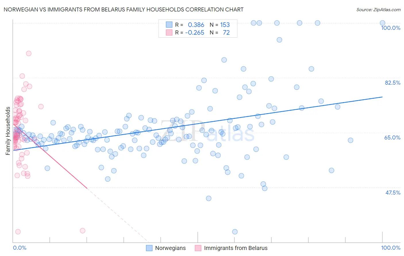 Norwegian vs Immigrants from Belarus Family Households