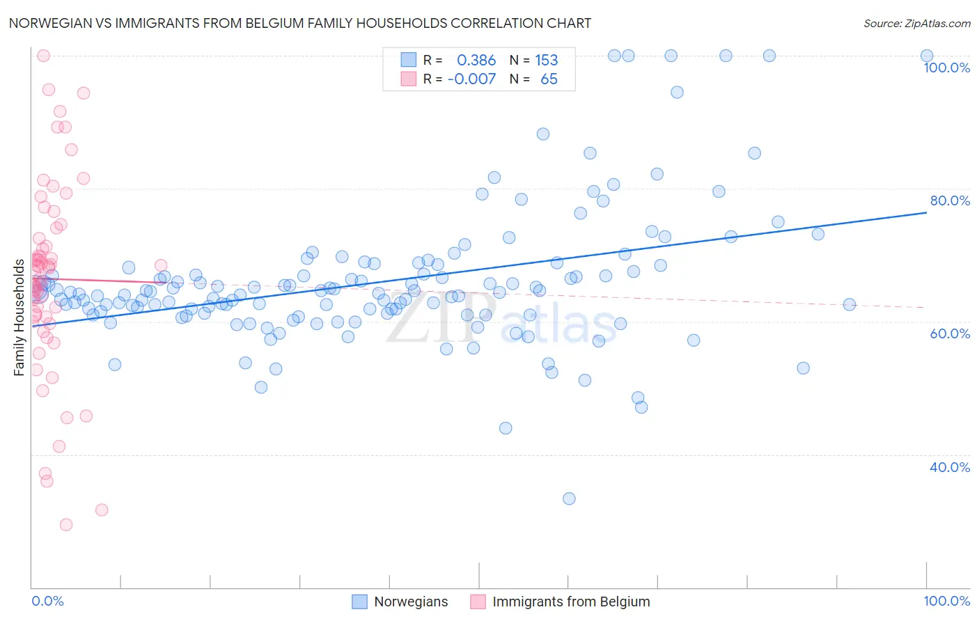 Norwegian vs Immigrants from Belgium Family Households