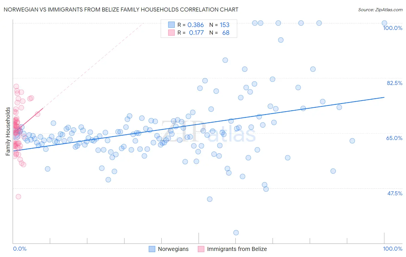 Norwegian vs Immigrants from Belize Family Households