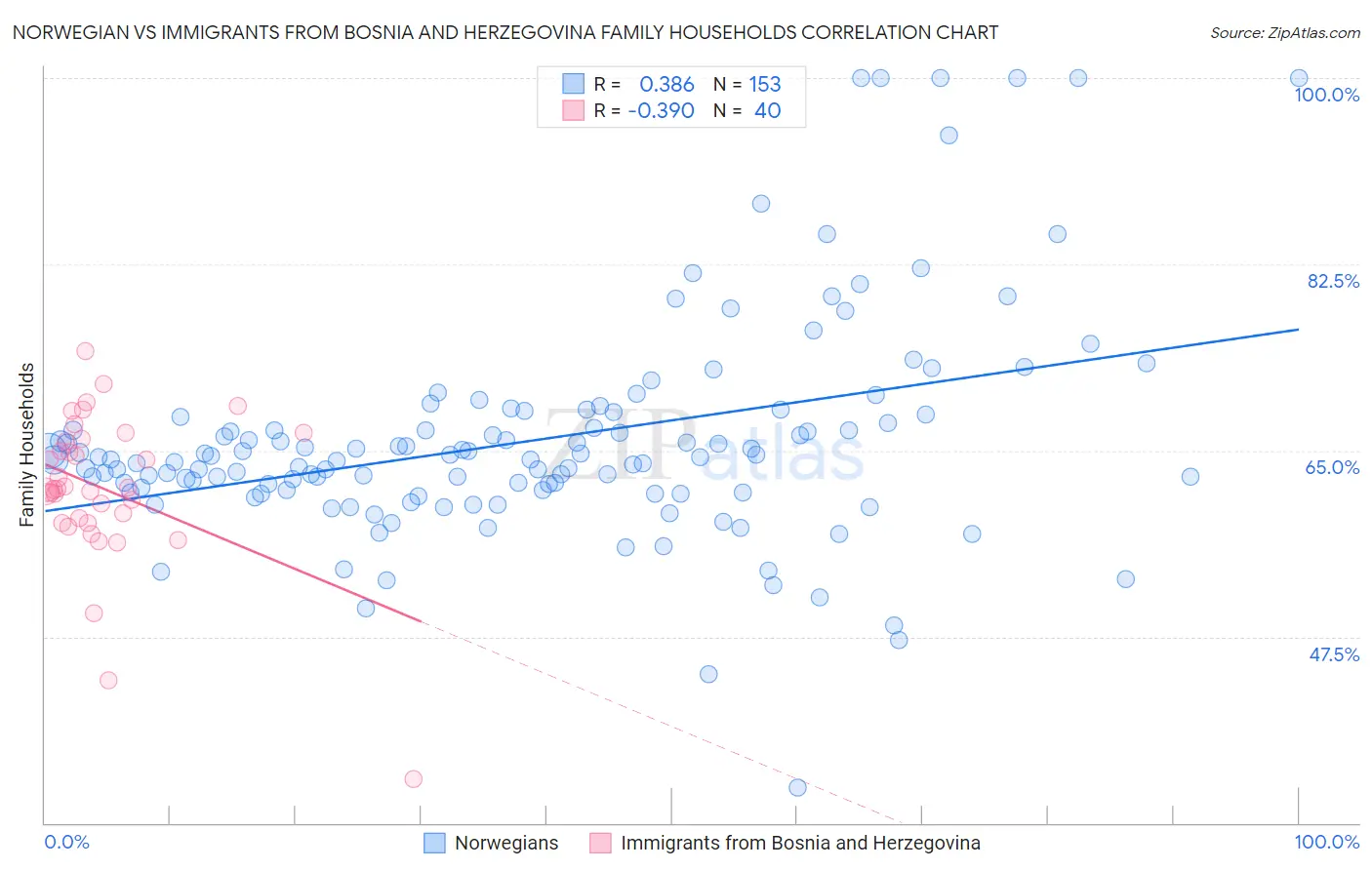 Norwegian vs Immigrants from Bosnia and Herzegovina Family Households