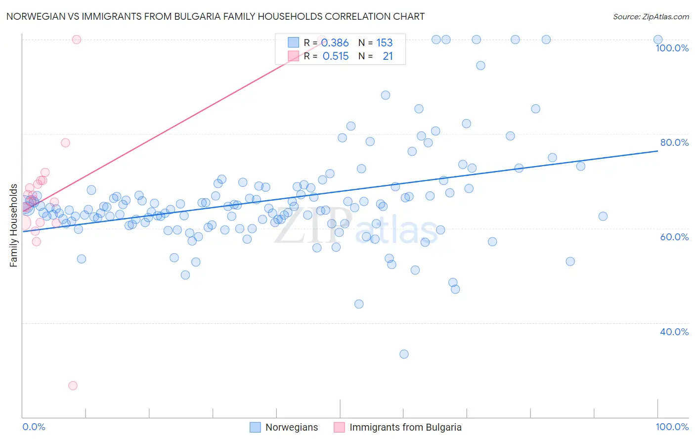 Norwegian vs Immigrants from Bulgaria Family Households