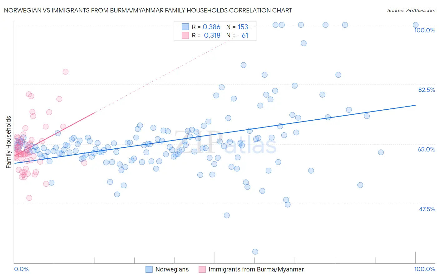 Norwegian vs Immigrants from Burma/Myanmar Family Households