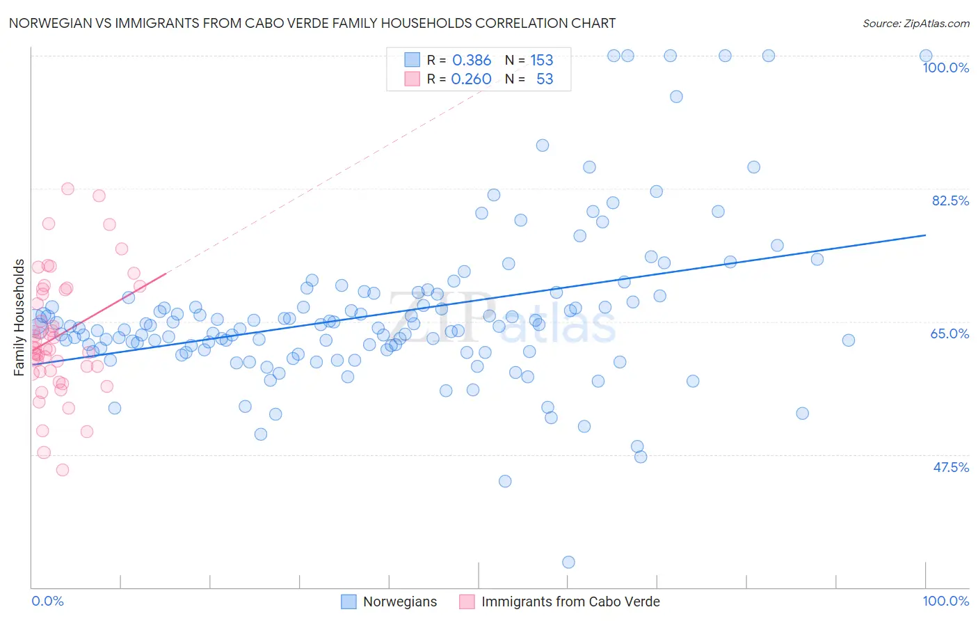 Norwegian vs Immigrants from Cabo Verde Family Households