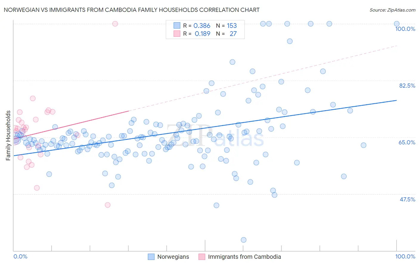 Norwegian vs Immigrants from Cambodia Family Households