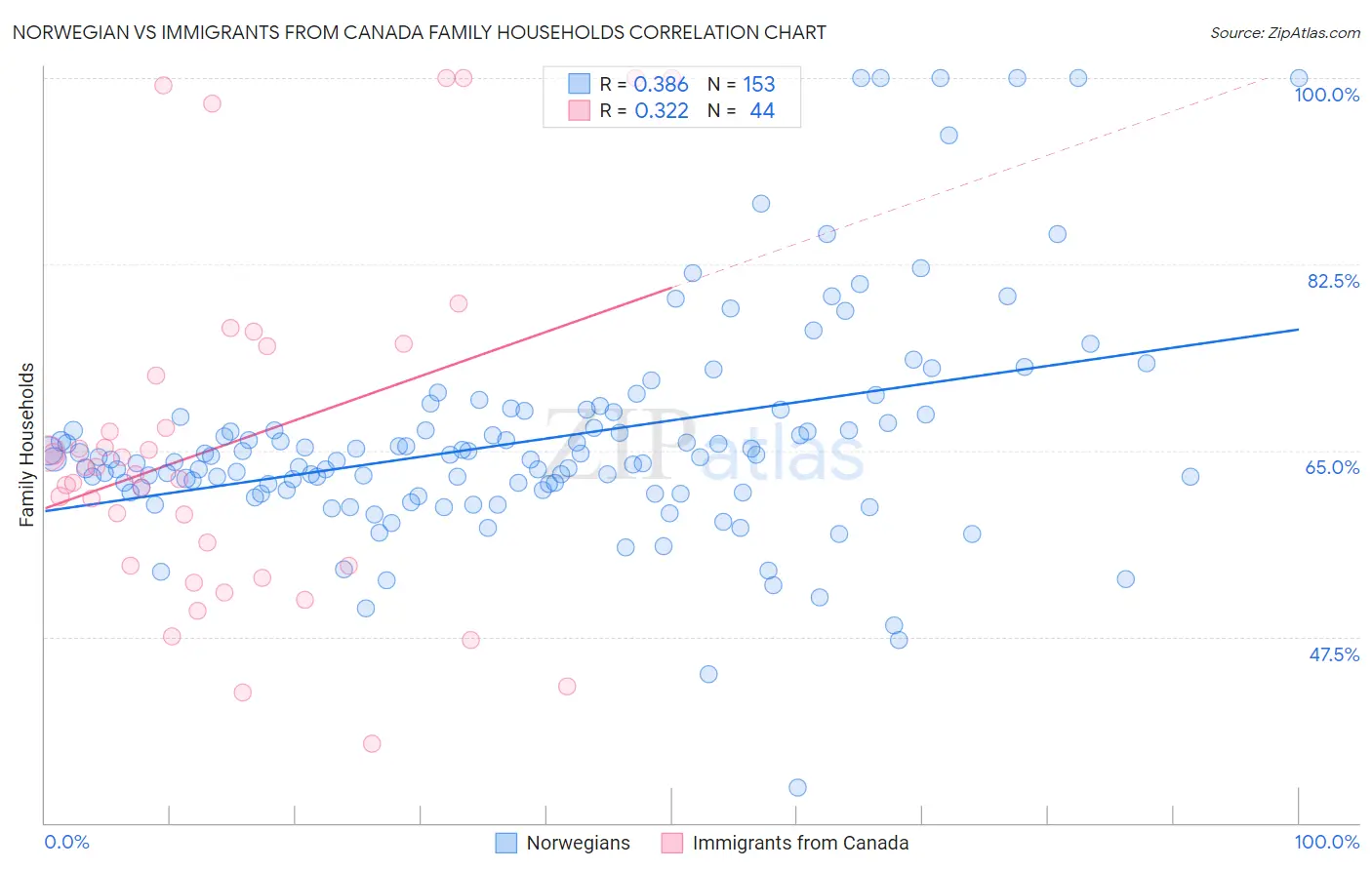 Norwegian vs Immigrants from Canada Family Households