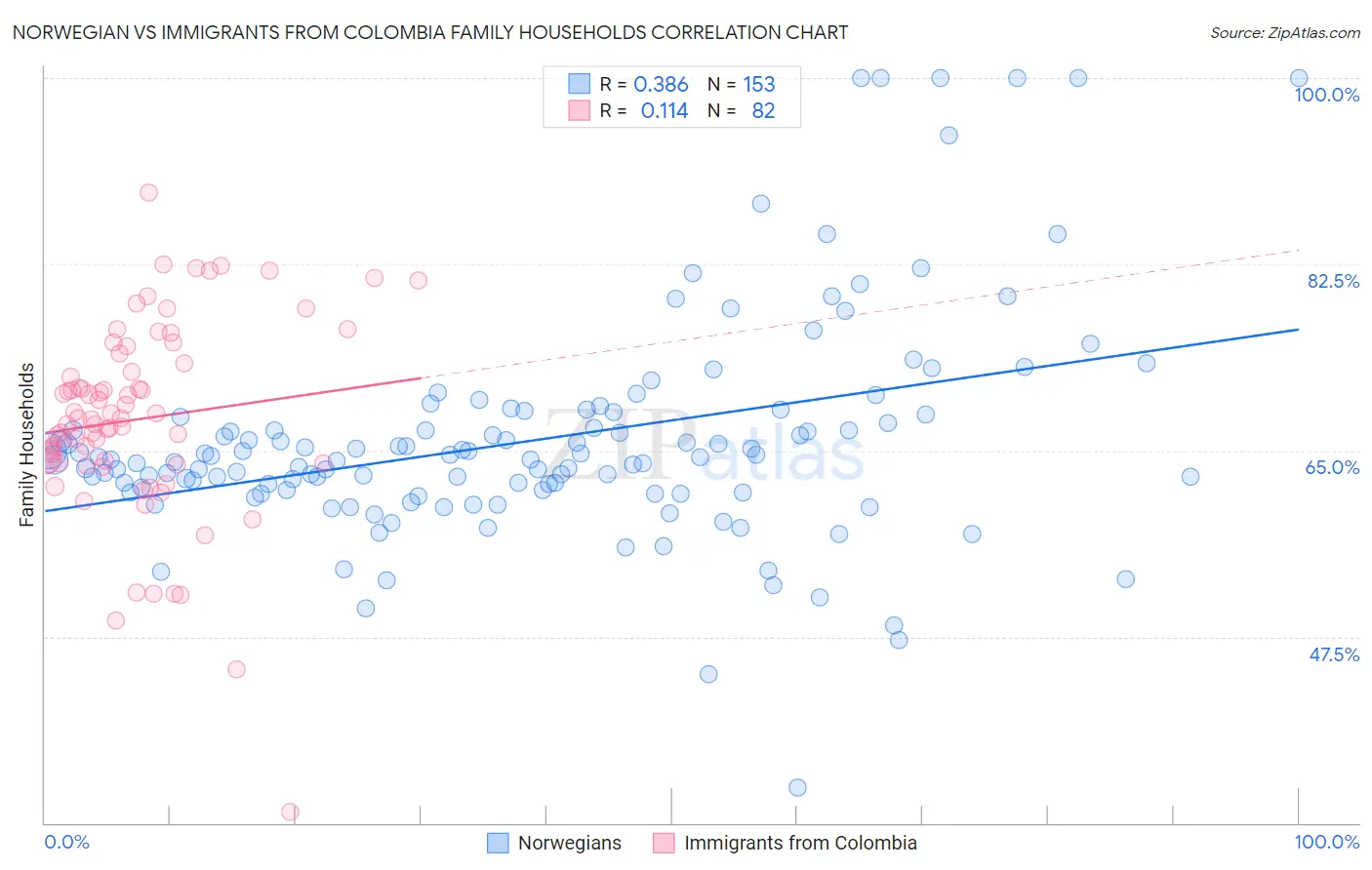 Norwegian vs Immigrants from Colombia Family Households