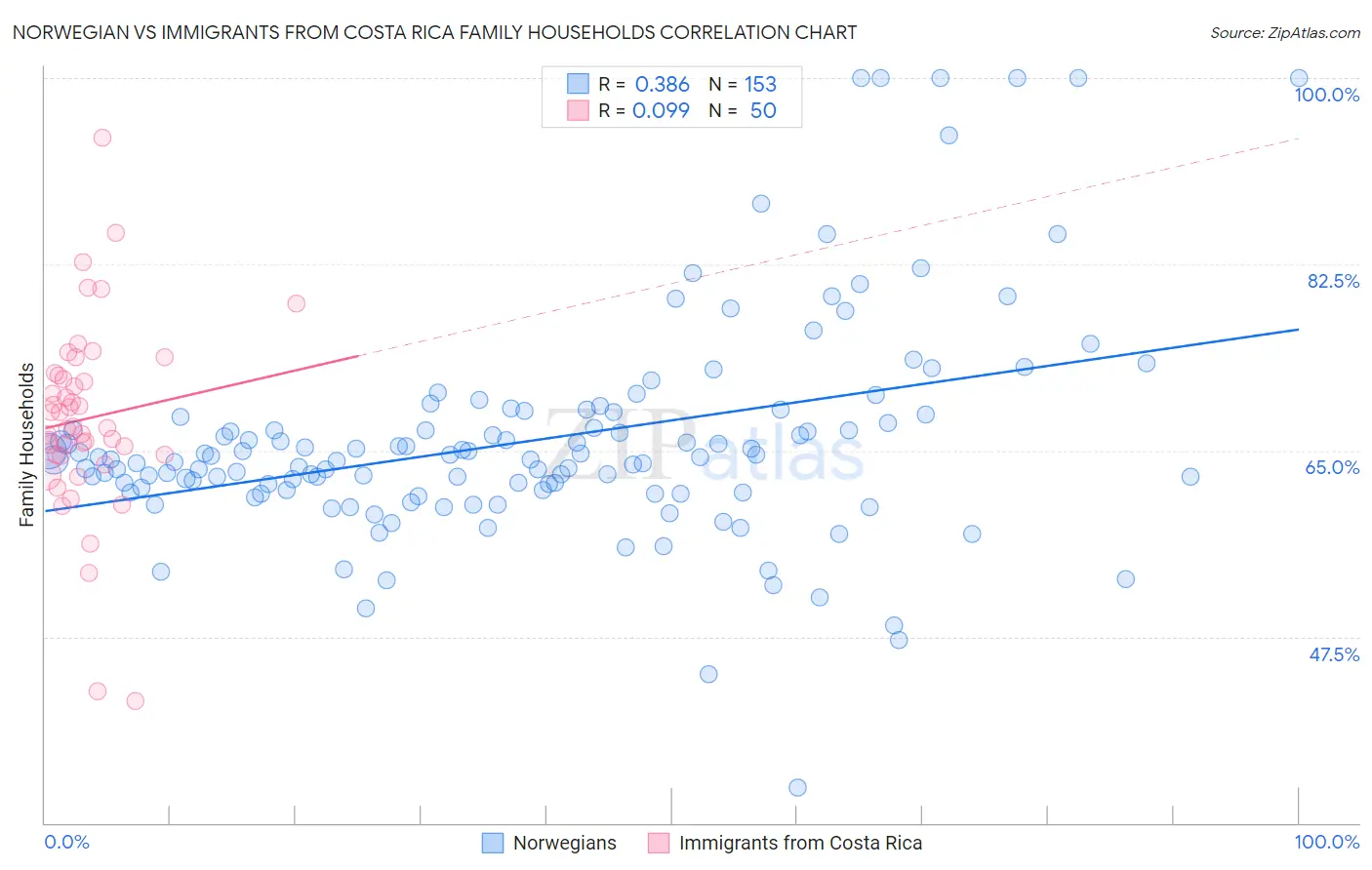 Norwegian vs Immigrants from Costa Rica Family Households