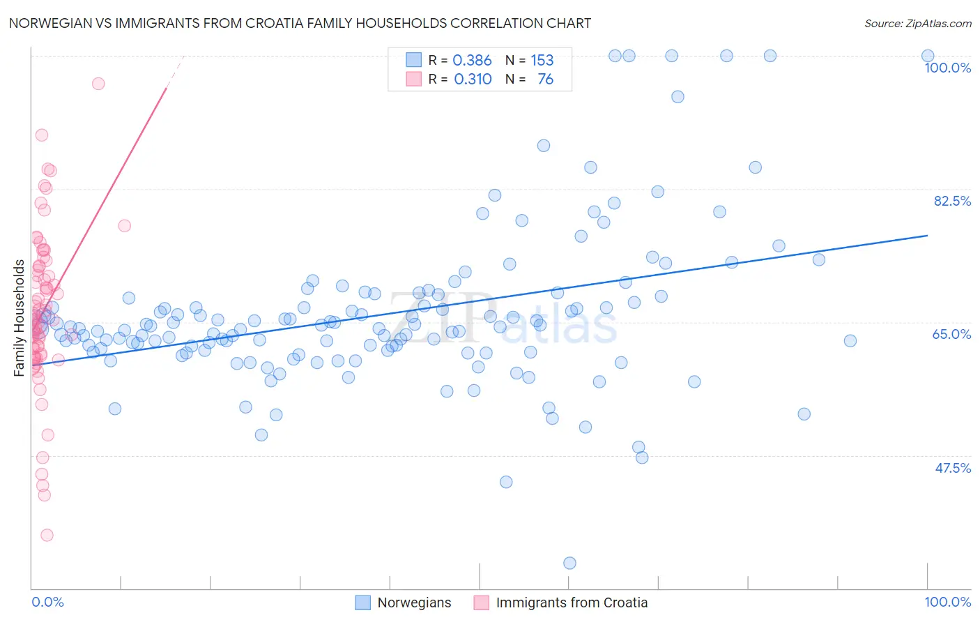 Norwegian vs Immigrants from Croatia Family Households