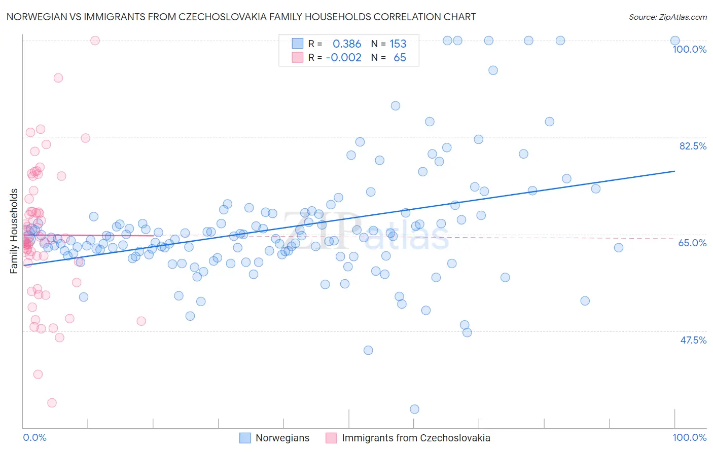 Norwegian vs Immigrants from Czechoslovakia Family Households