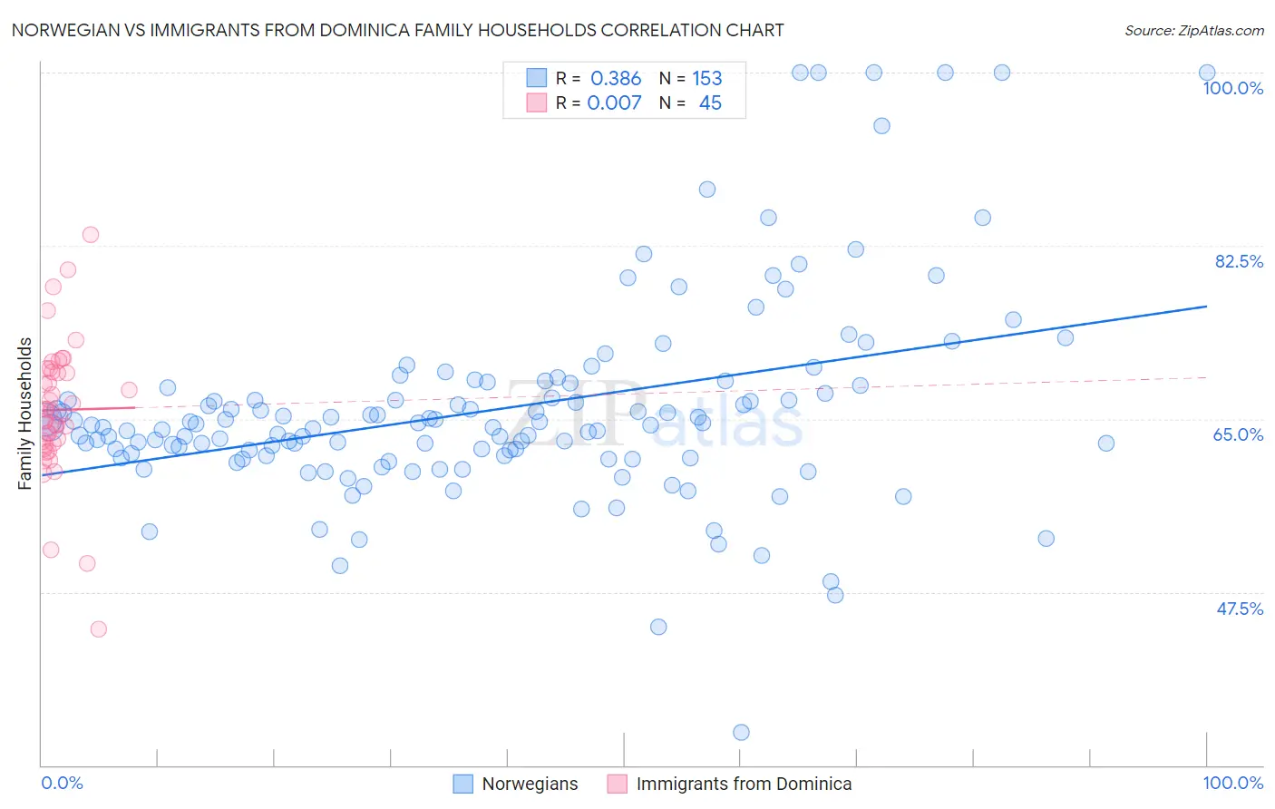 Norwegian vs Immigrants from Dominica Family Households