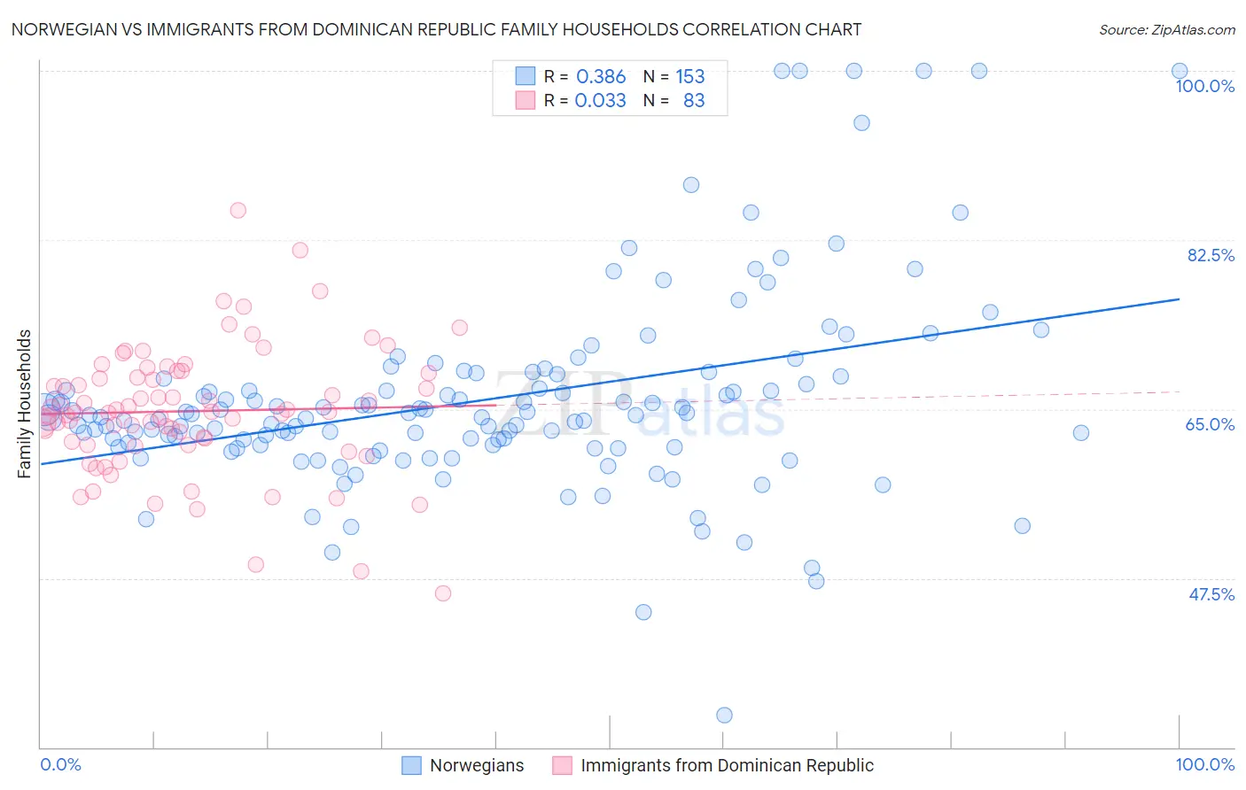Norwegian vs Immigrants from Dominican Republic Family Households