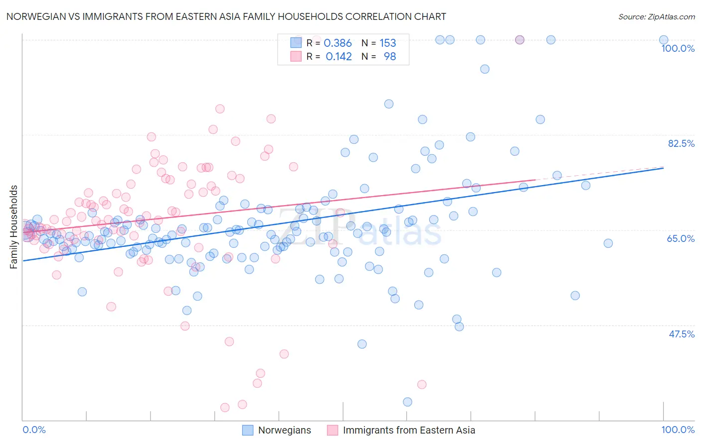 Norwegian vs Immigrants from Eastern Asia Family Households