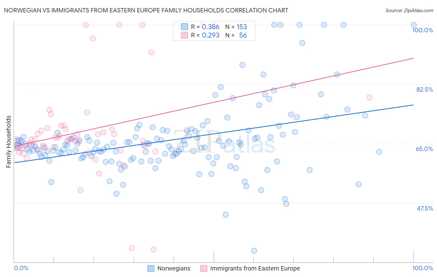 Norwegian vs Immigrants from Eastern Europe Family Households