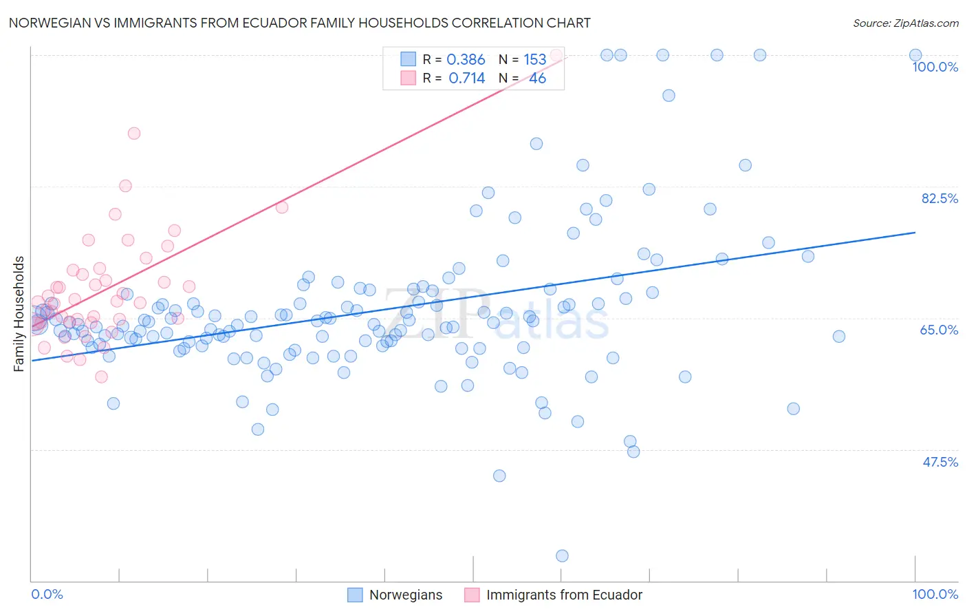 Norwegian vs Immigrants from Ecuador Family Households