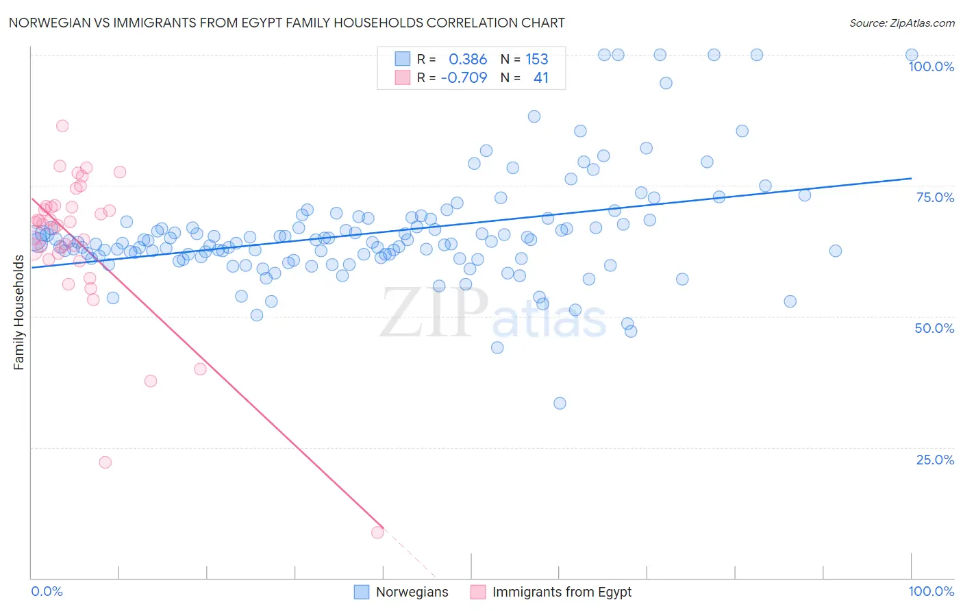 Norwegian vs Immigrants from Egypt Family Households